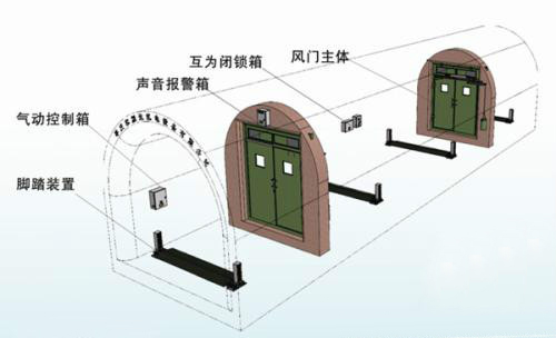 矿用自动风门(矿用自动无压风门)技术要求